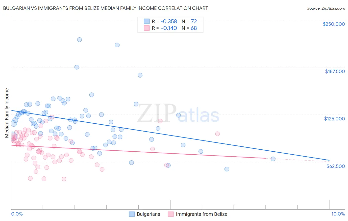 Bulgarian vs Immigrants from Belize Median Family Income