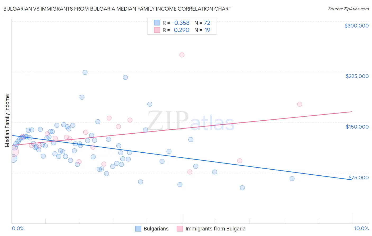 Bulgarian vs Immigrants from Bulgaria Median Family Income