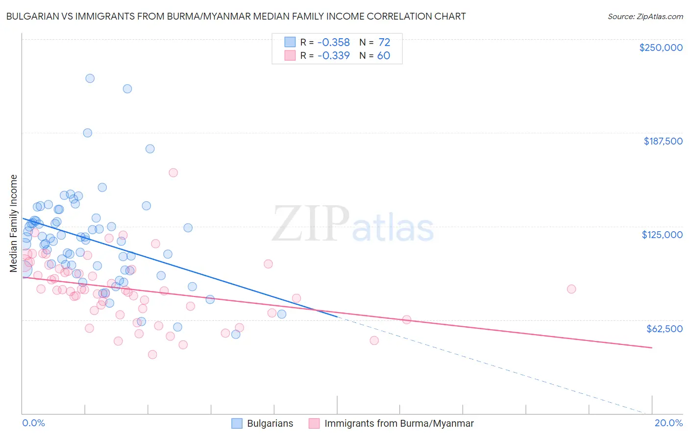 Bulgarian vs Immigrants from Burma/Myanmar Median Family Income