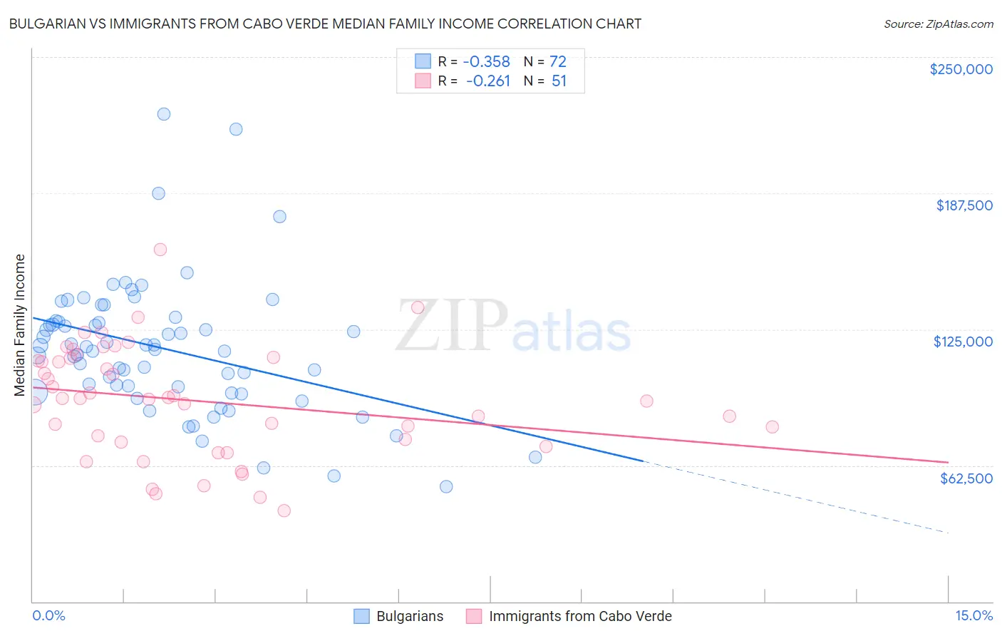 Bulgarian vs Immigrants from Cabo Verde Median Family Income