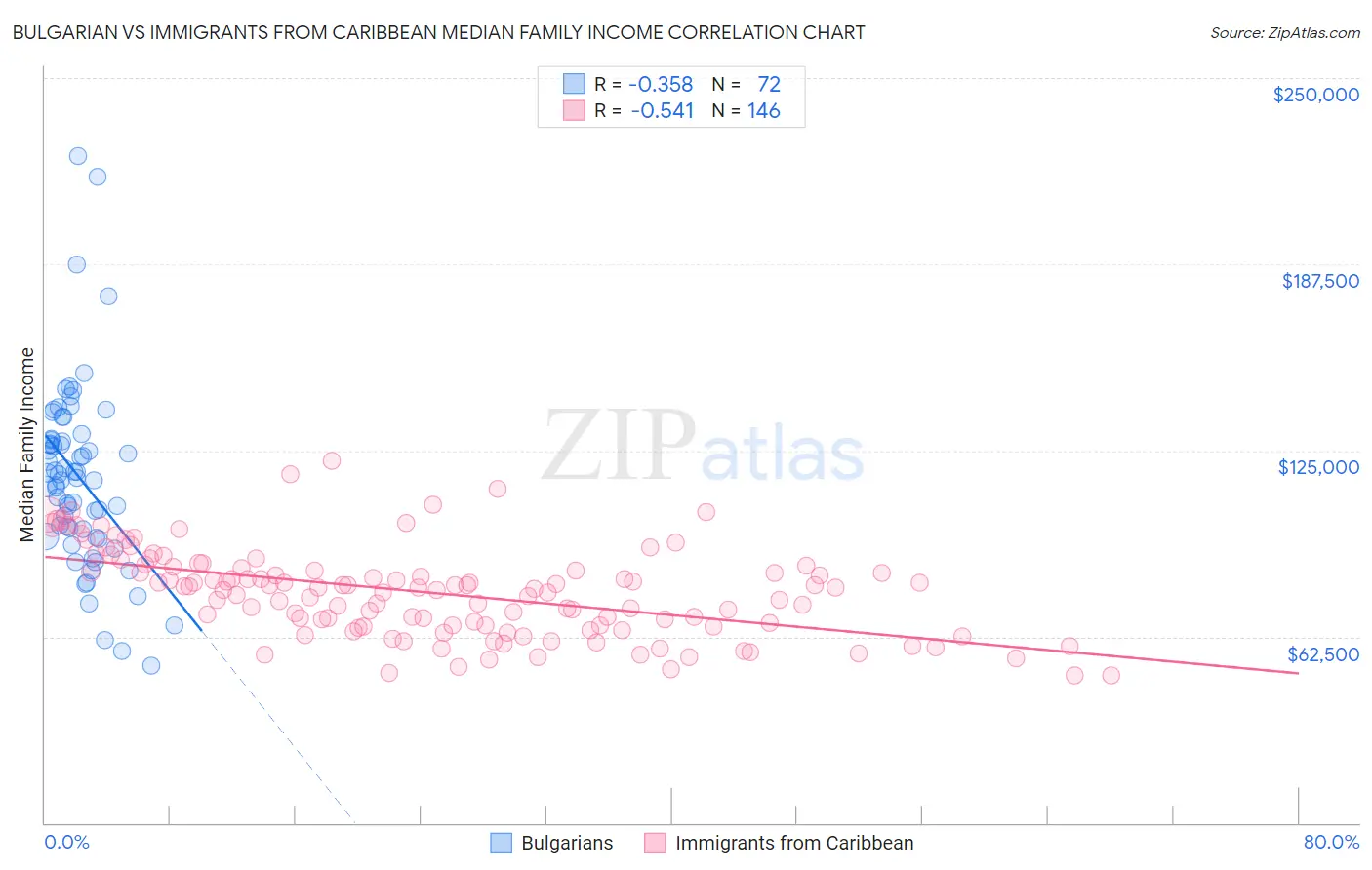 Bulgarian vs Immigrants from Caribbean Median Family Income