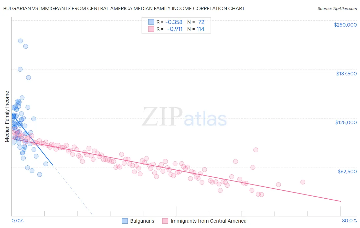 Bulgarian vs Immigrants from Central America Median Family Income