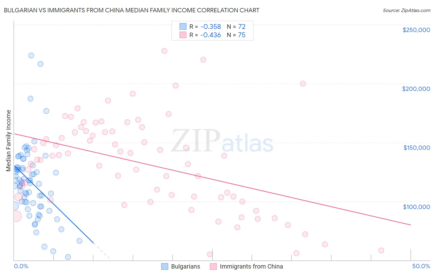 Bulgarian vs Immigrants from China Median Family Income