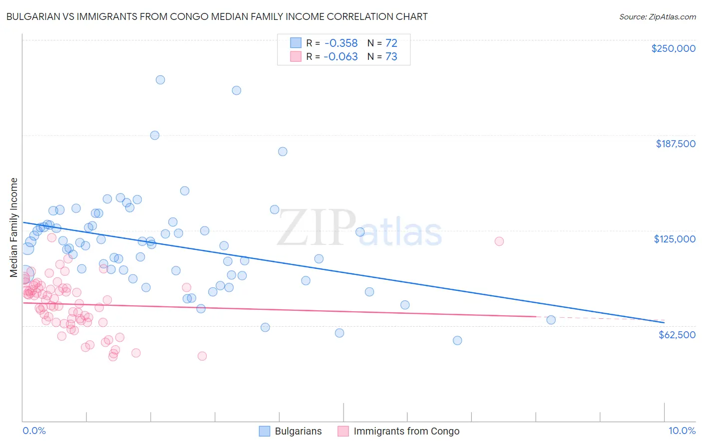 Bulgarian vs Immigrants from Congo Median Family Income
