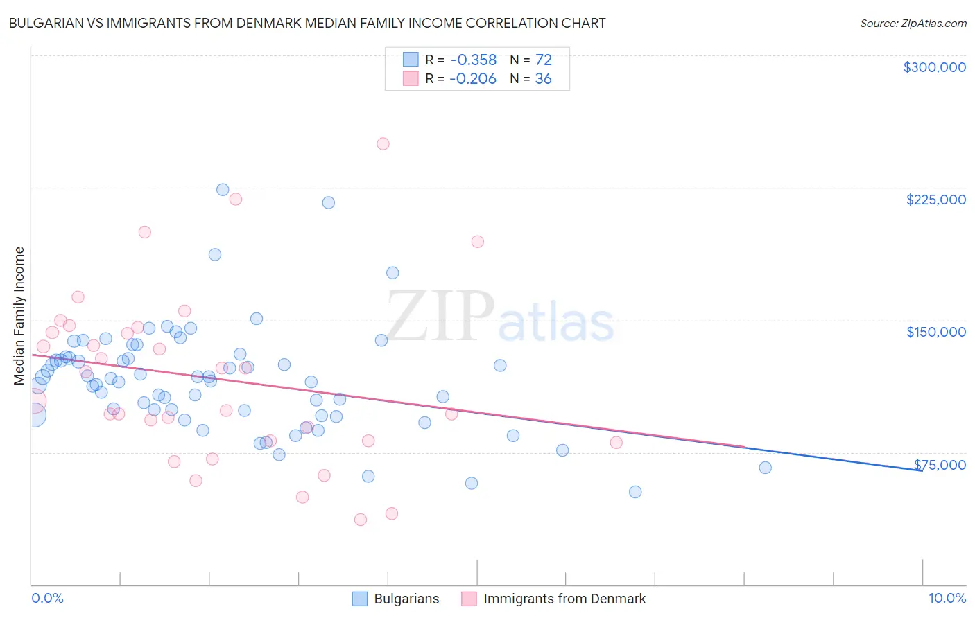 Bulgarian vs Immigrants from Denmark Median Family Income