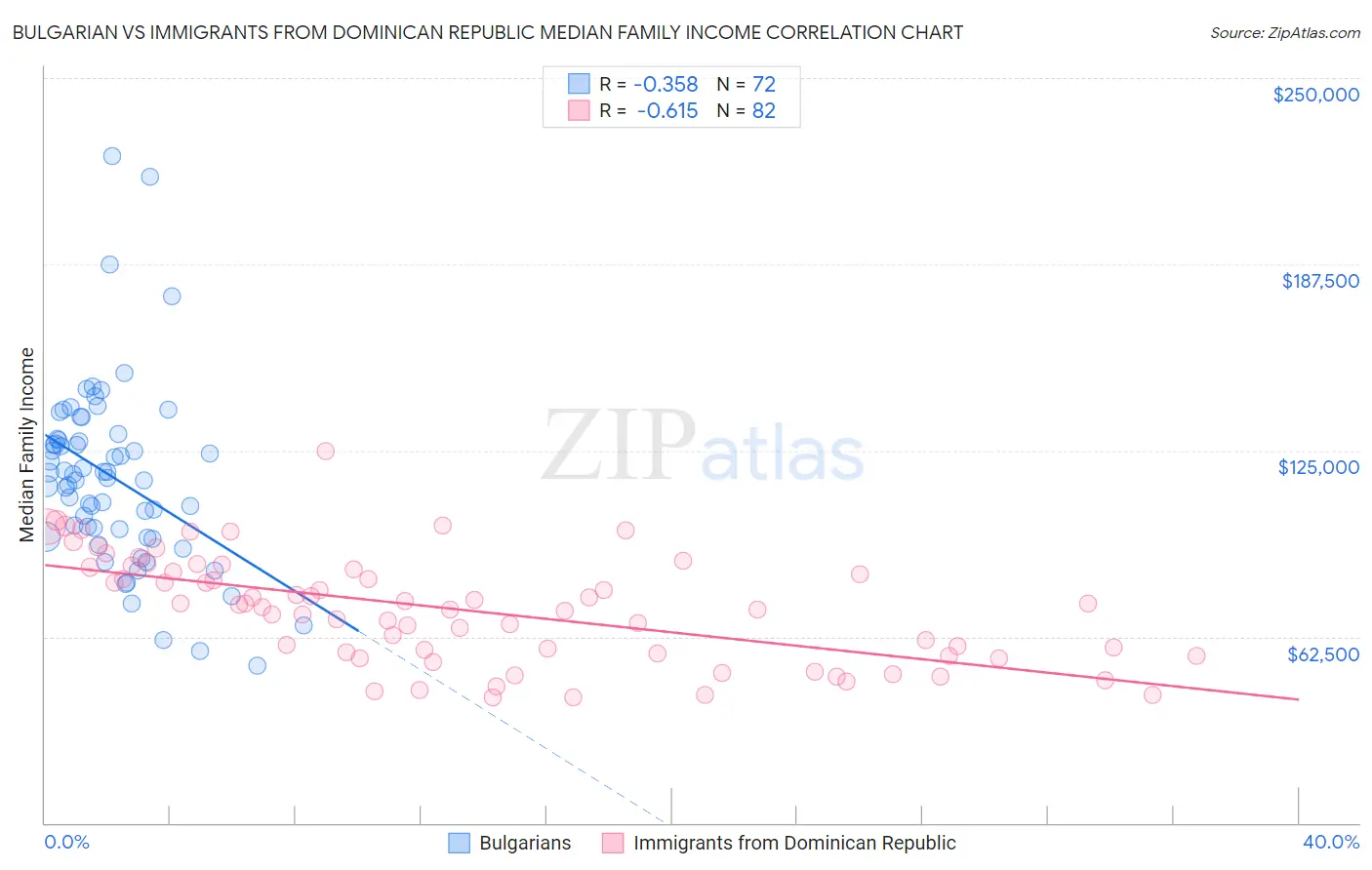 Bulgarian vs Immigrants from Dominican Republic Median Family Income