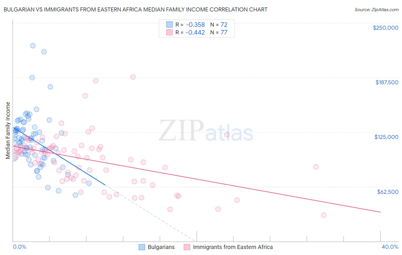 Bulgarian vs Immigrants from Eastern Africa Median Family Income