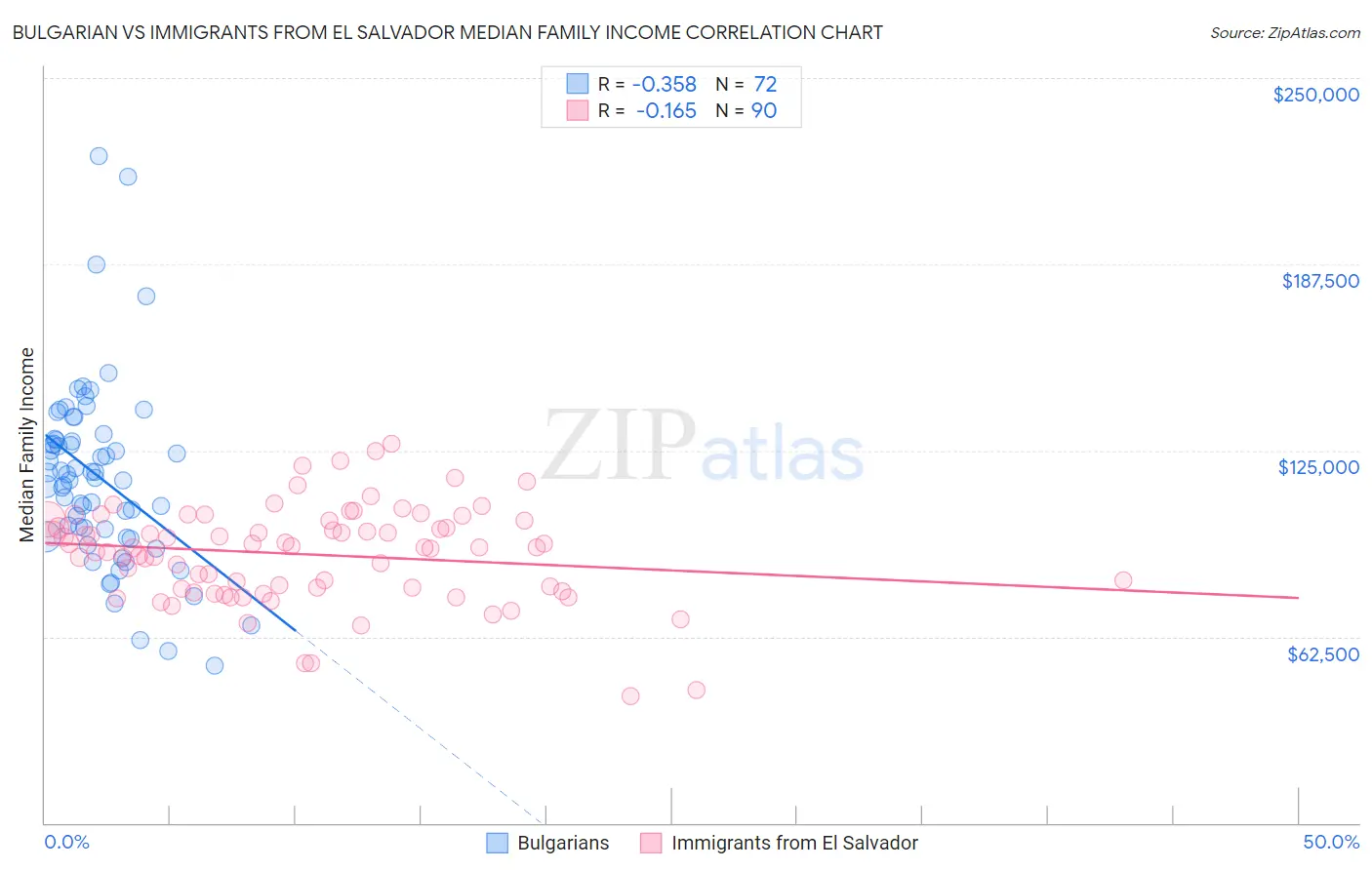 Bulgarian vs Immigrants from El Salvador Median Family Income