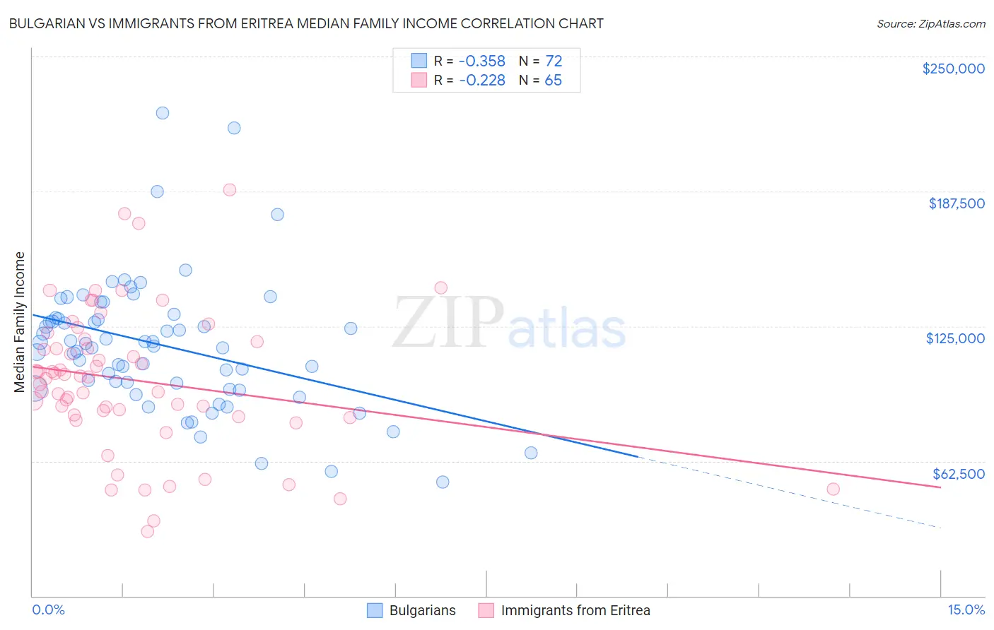 Bulgarian vs Immigrants from Eritrea Median Family Income