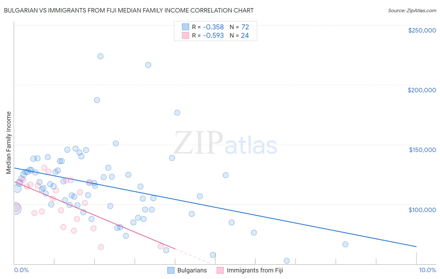Bulgarian vs Immigrants from Fiji Median Family Income