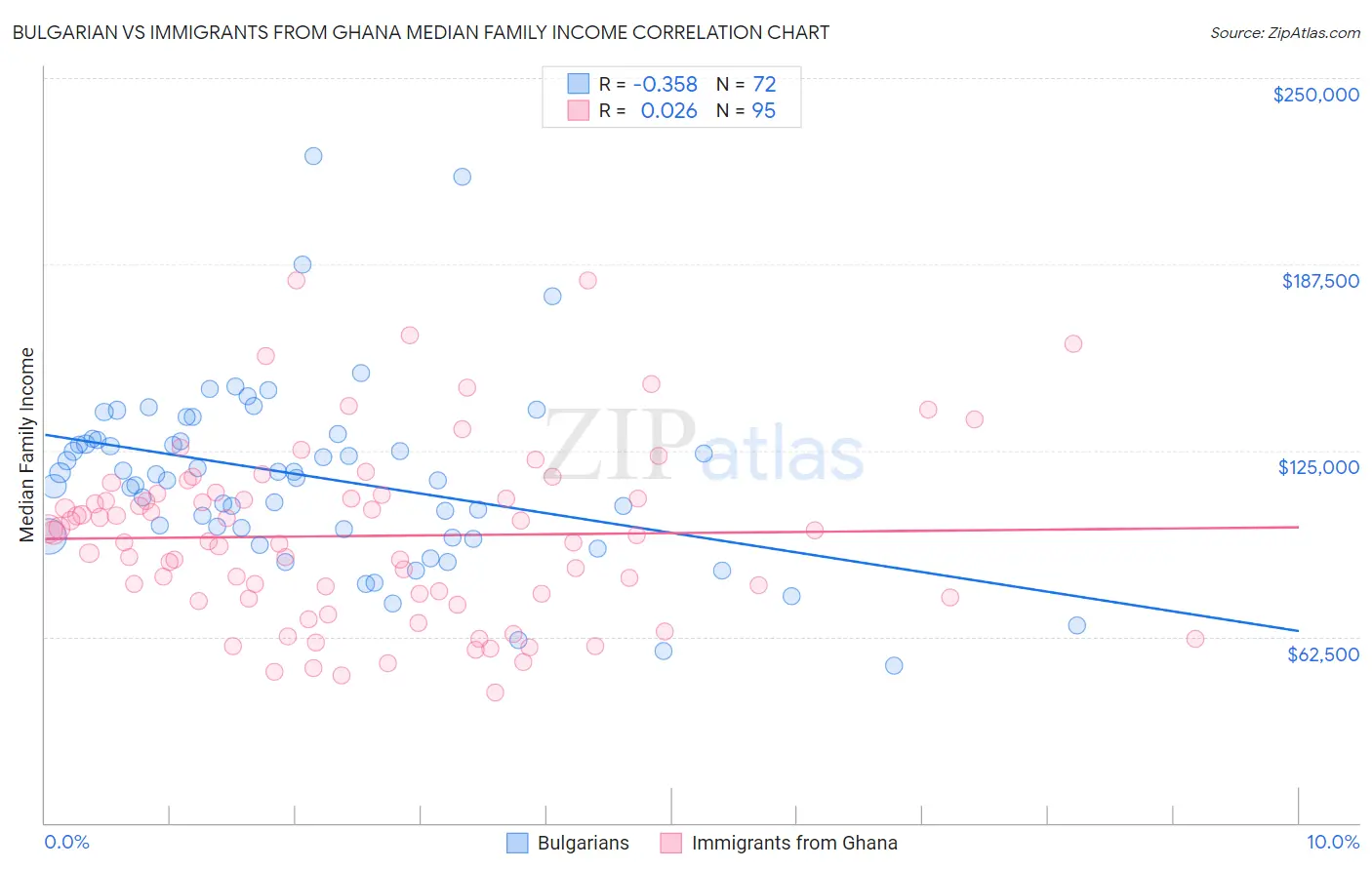 Bulgarian vs Immigrants from Ghana Median Family Income