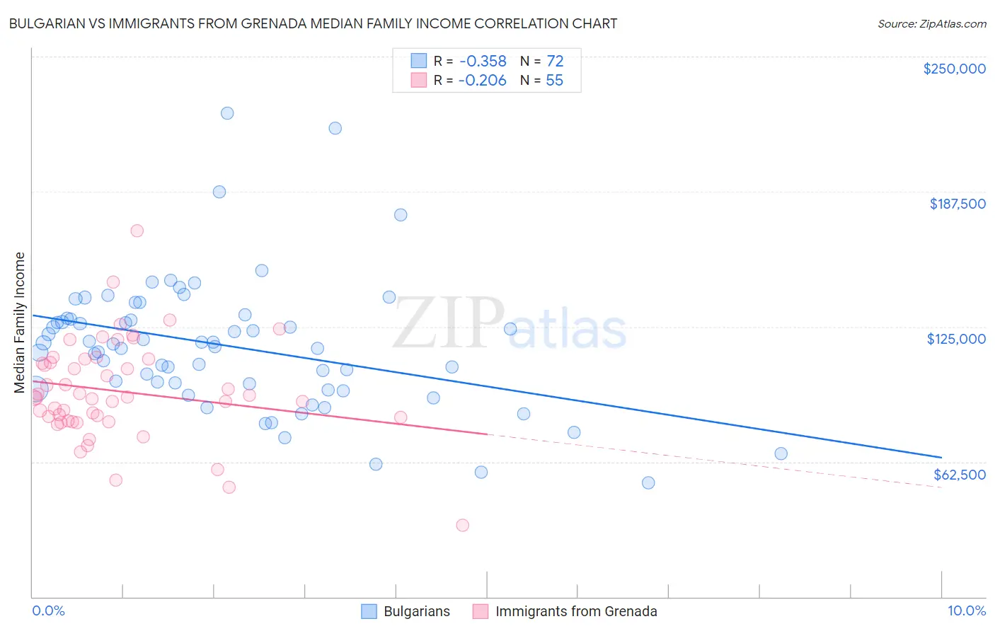 Bulgarian vs Immigrants from Grenada Median Family Income
