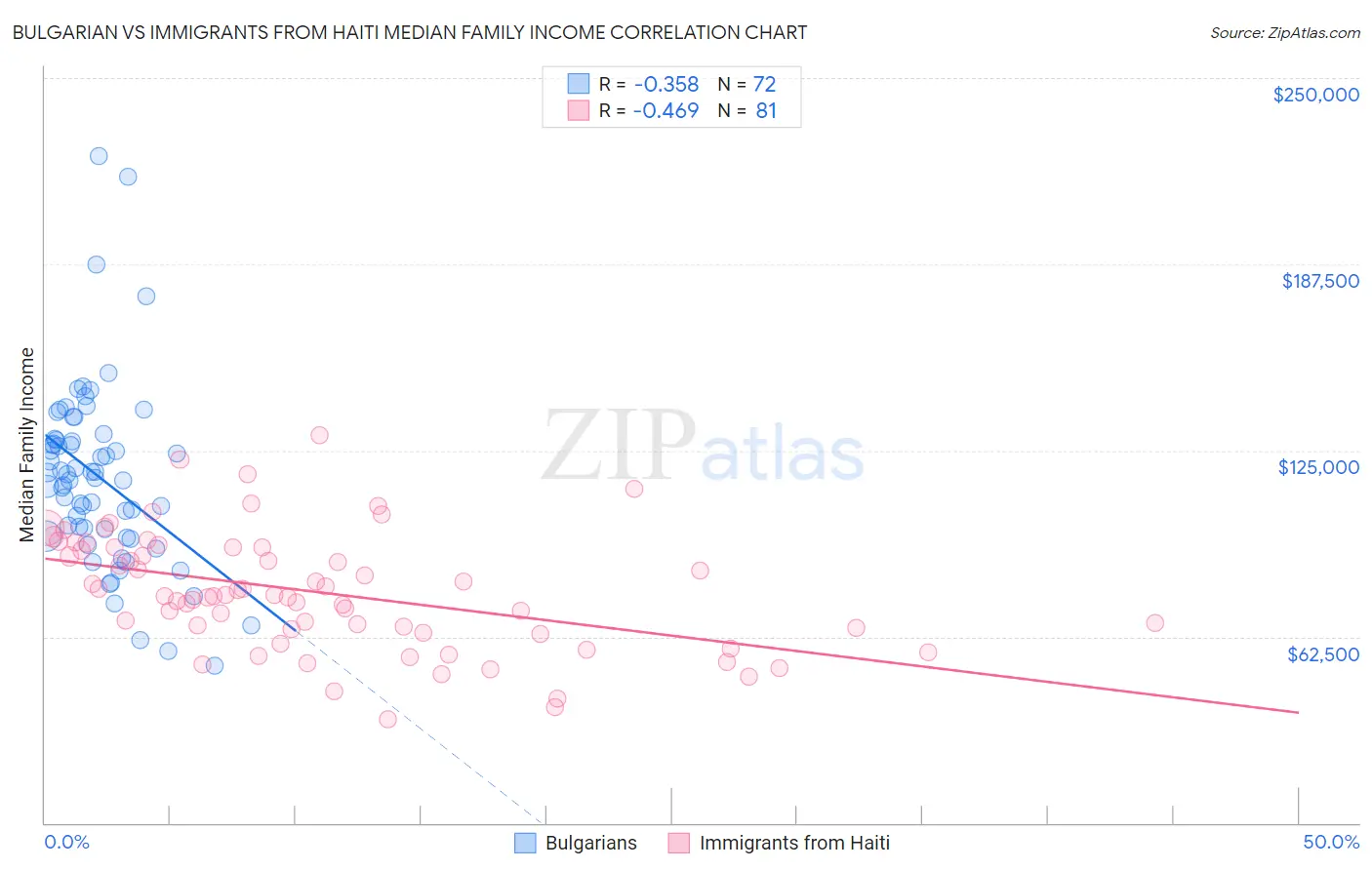 Bulgarian vs Immigrants from Haiti Median Family Income