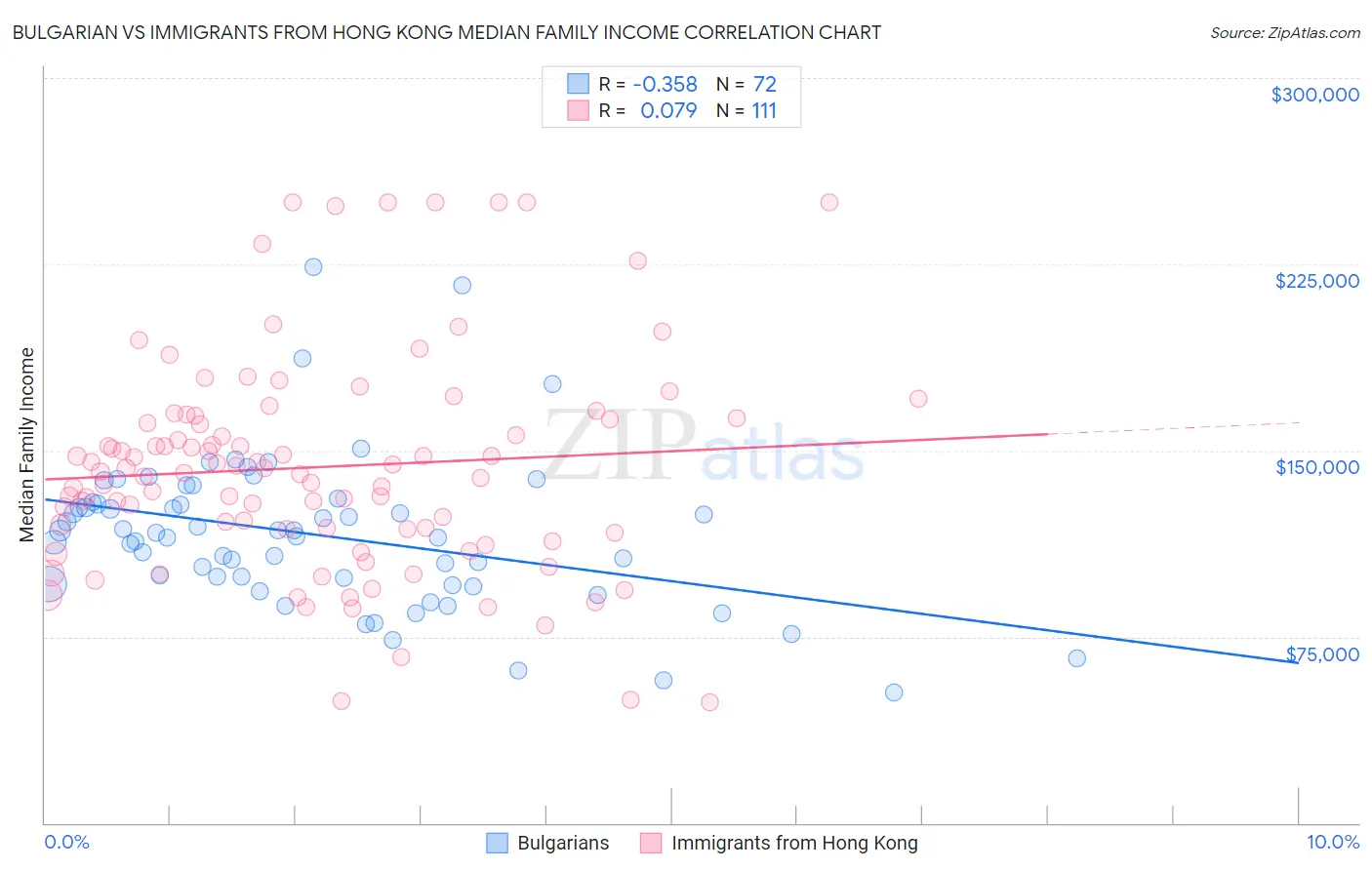 Bulgarian vs Immigrants from Hong Kong Median Family Income