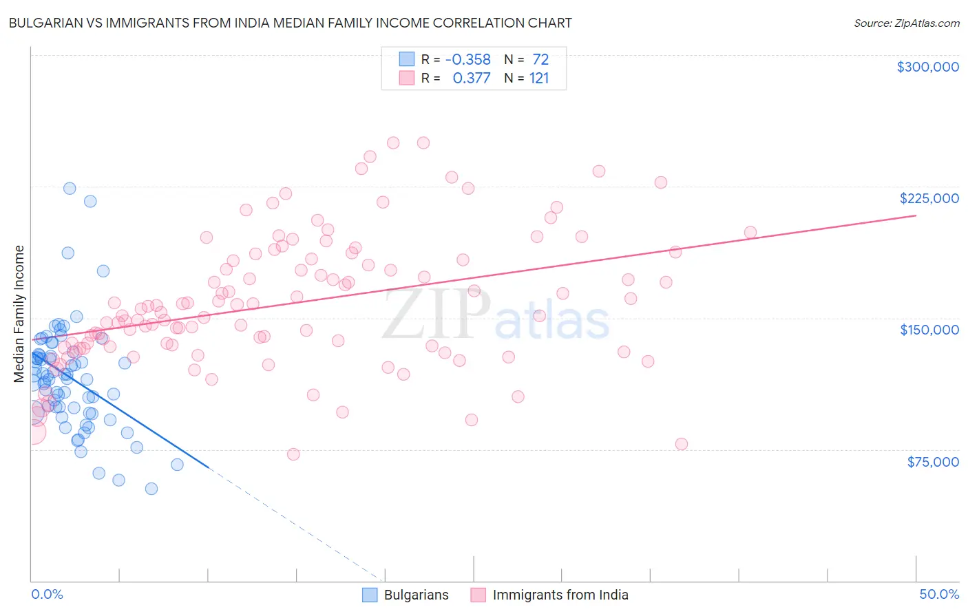 Bulgarian vs Immigrants from India Median Family Income