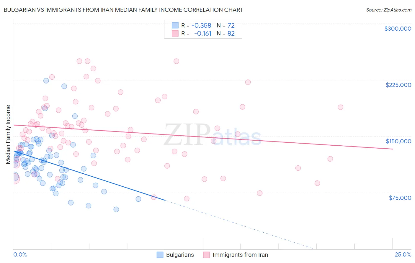 Bulgarian vs Immigrants from Iran Median Family Income