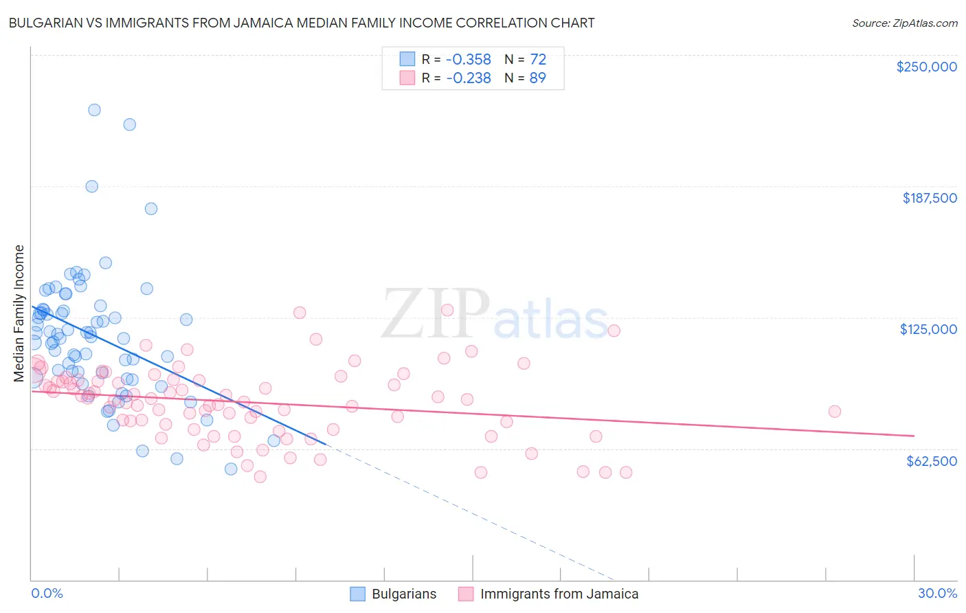 Bulgarian vs Immigrants from Jamaica Median Family Income