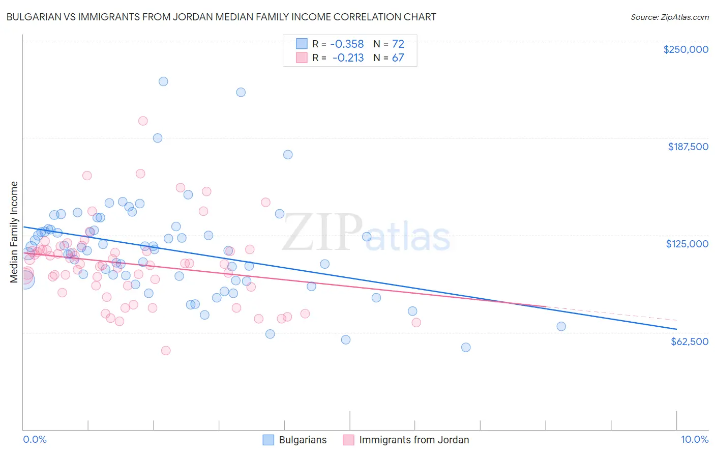 Bulgarian vs Immigrants from Jordan Median Family Income