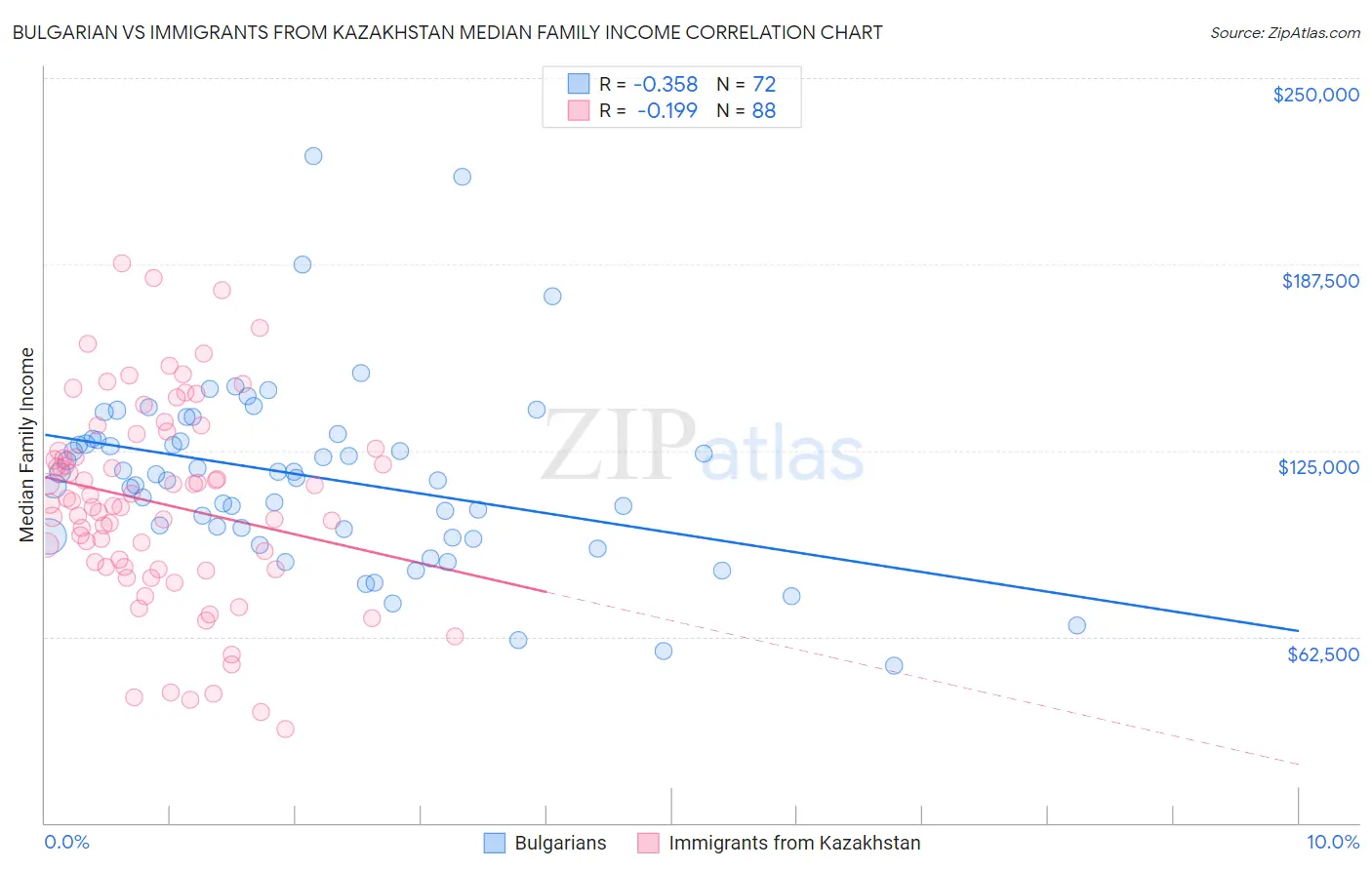 Bulgarian vs Immigrants from Kazakhstan Median Family Income