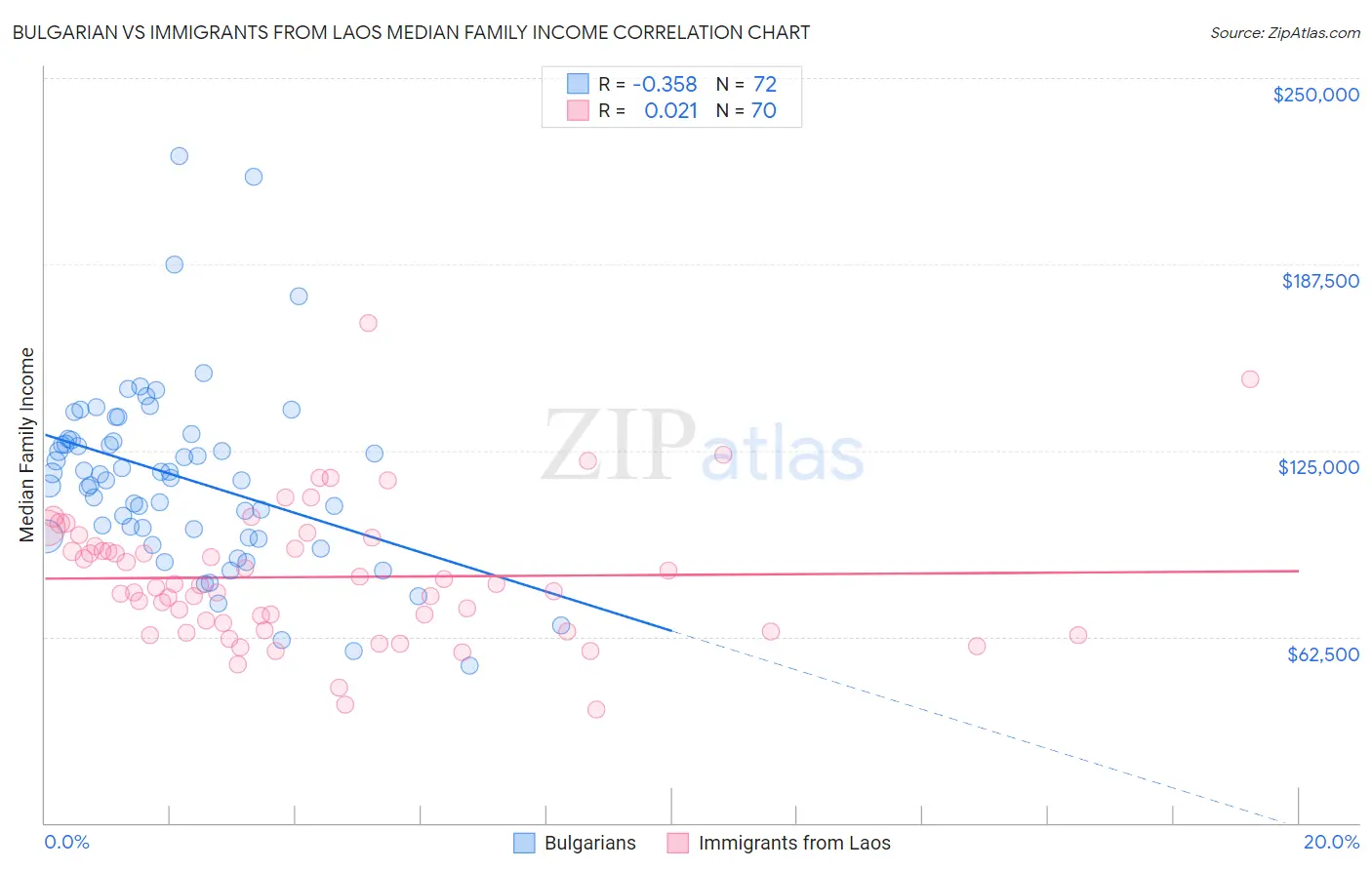 Bulgarian vs Immigrants from Laos Median Family Income