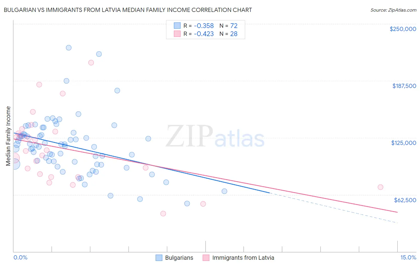 Bulgarian vs Immigrants from Latvia Median Family Income