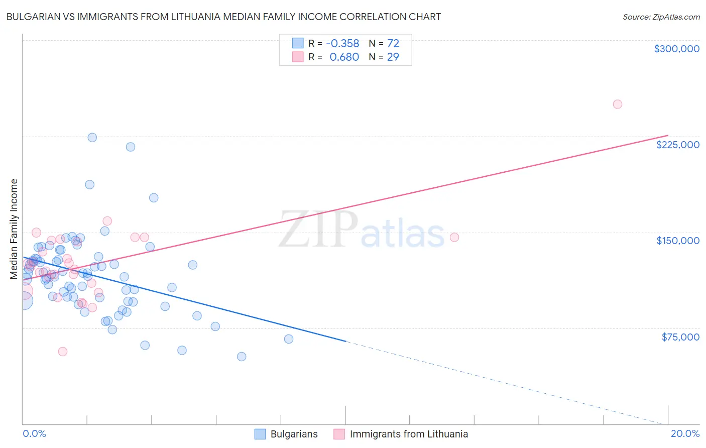 Bulgarian vs Immigrants from Lithuania Median Family Income