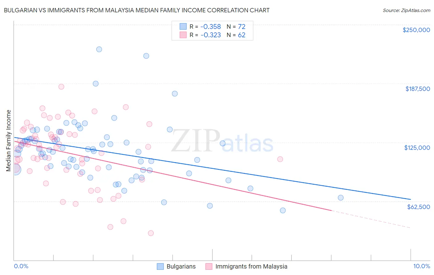 Bulgarian vs Immigrants from Malaysia Median Family Income