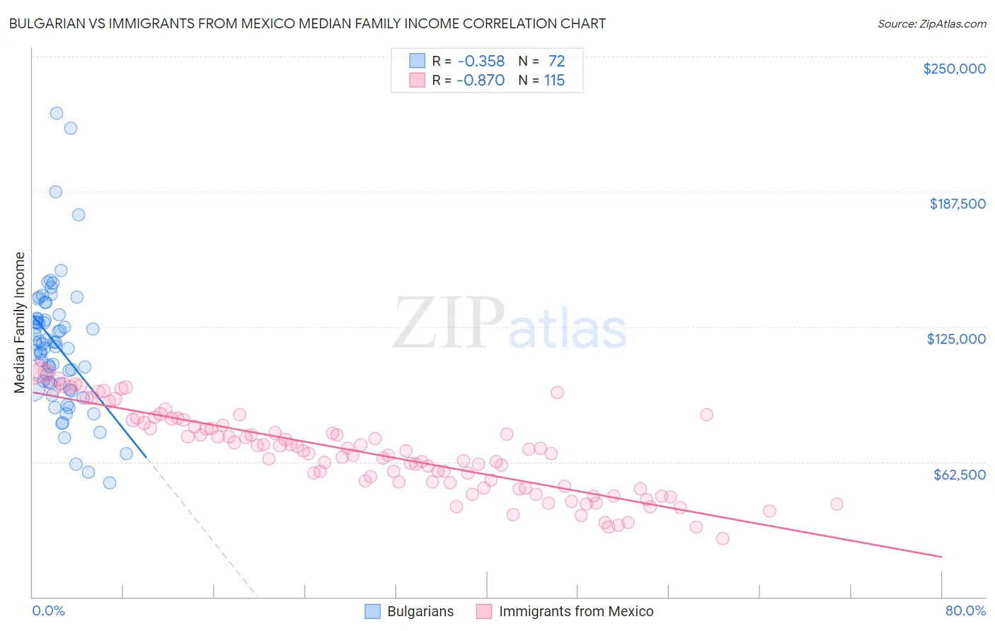 Bulgarian vs Immigrants from Mexico Median Family Income