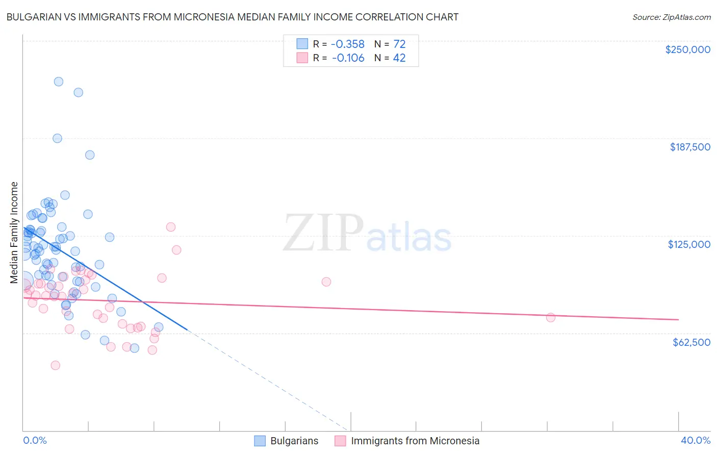 Bulgarian vs Immigrants from Micronesia Median Family Income