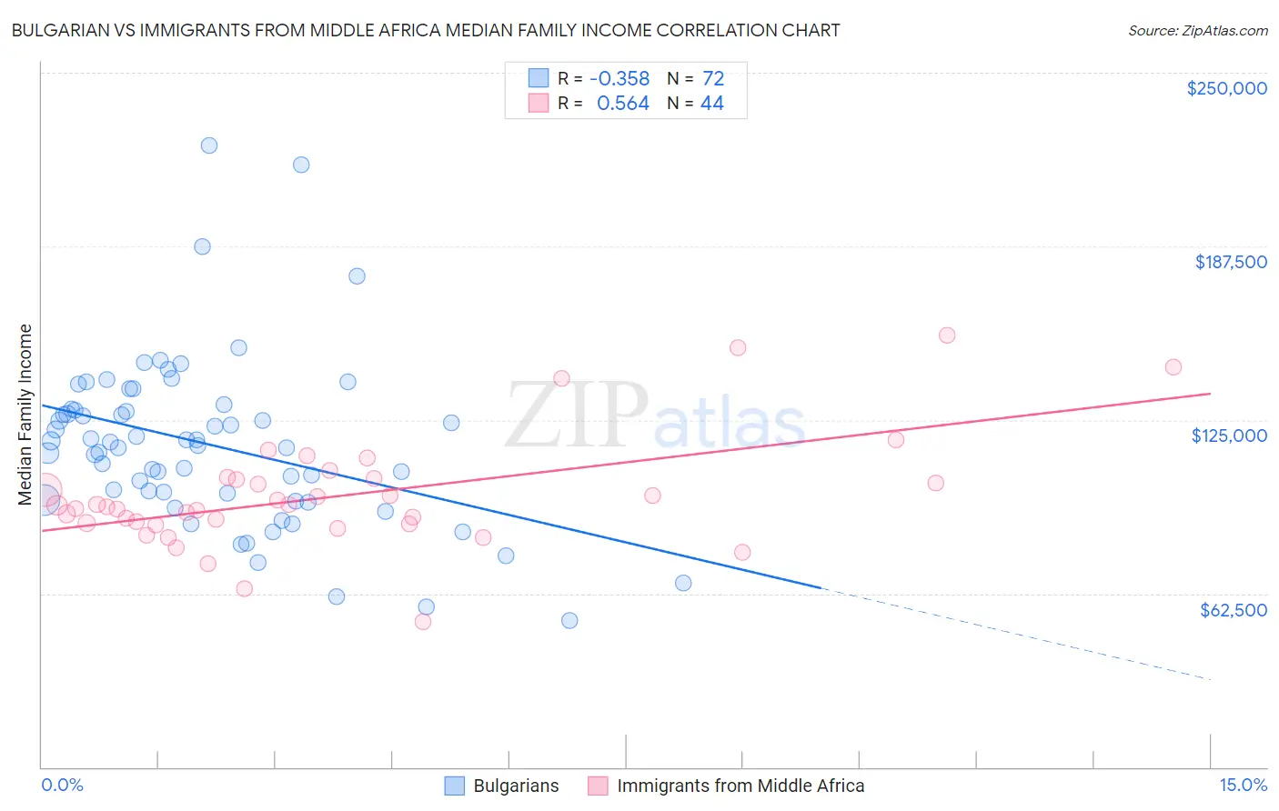 Bulgarian vs Immigrants from Middle Africa Median Family Income