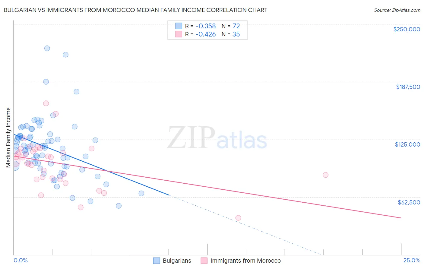 Bulgarian vs Immigrants from Morocco Median Family Income