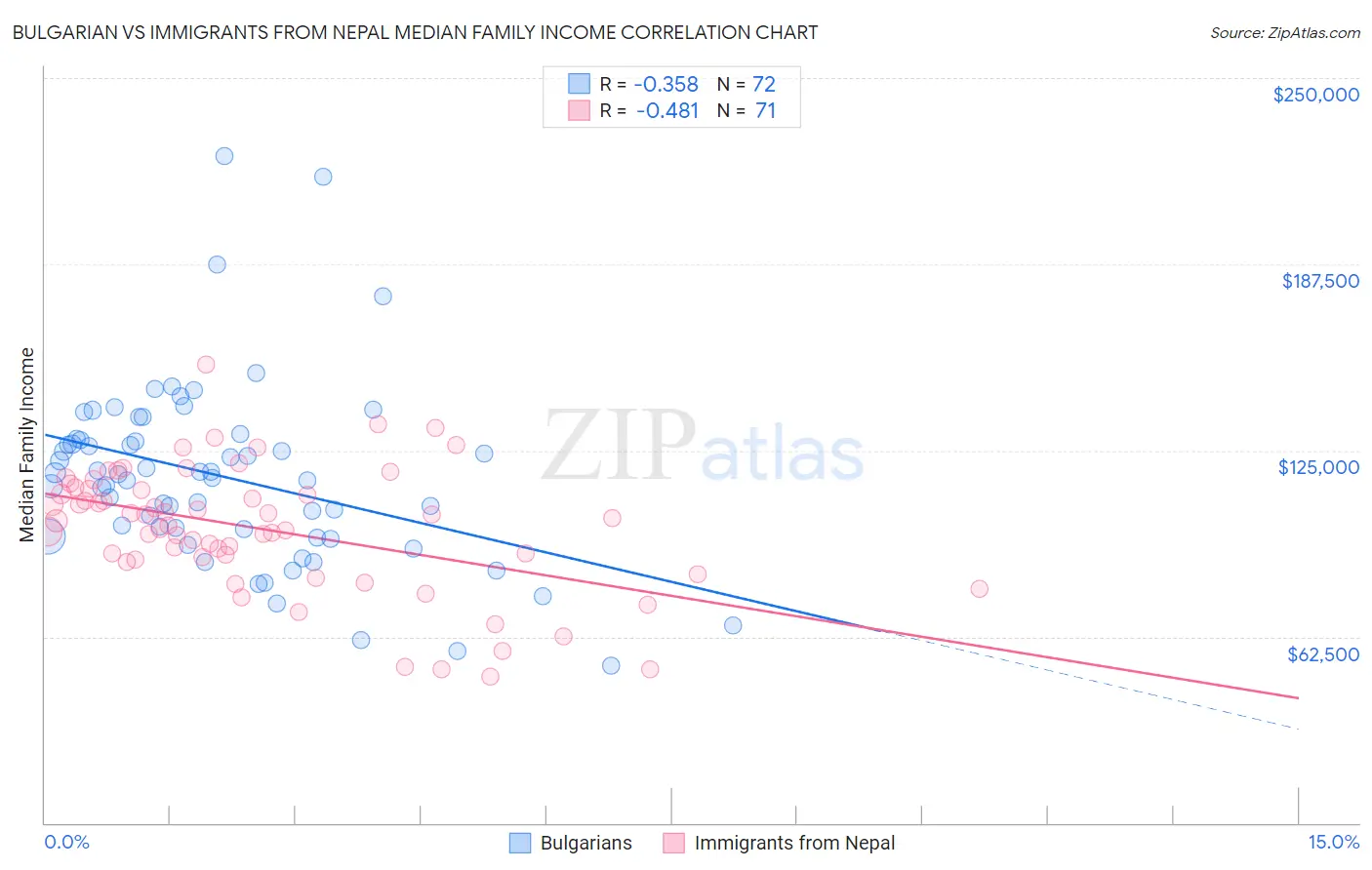 Bulgarian vs Immigrants from Nepal Median Family Income