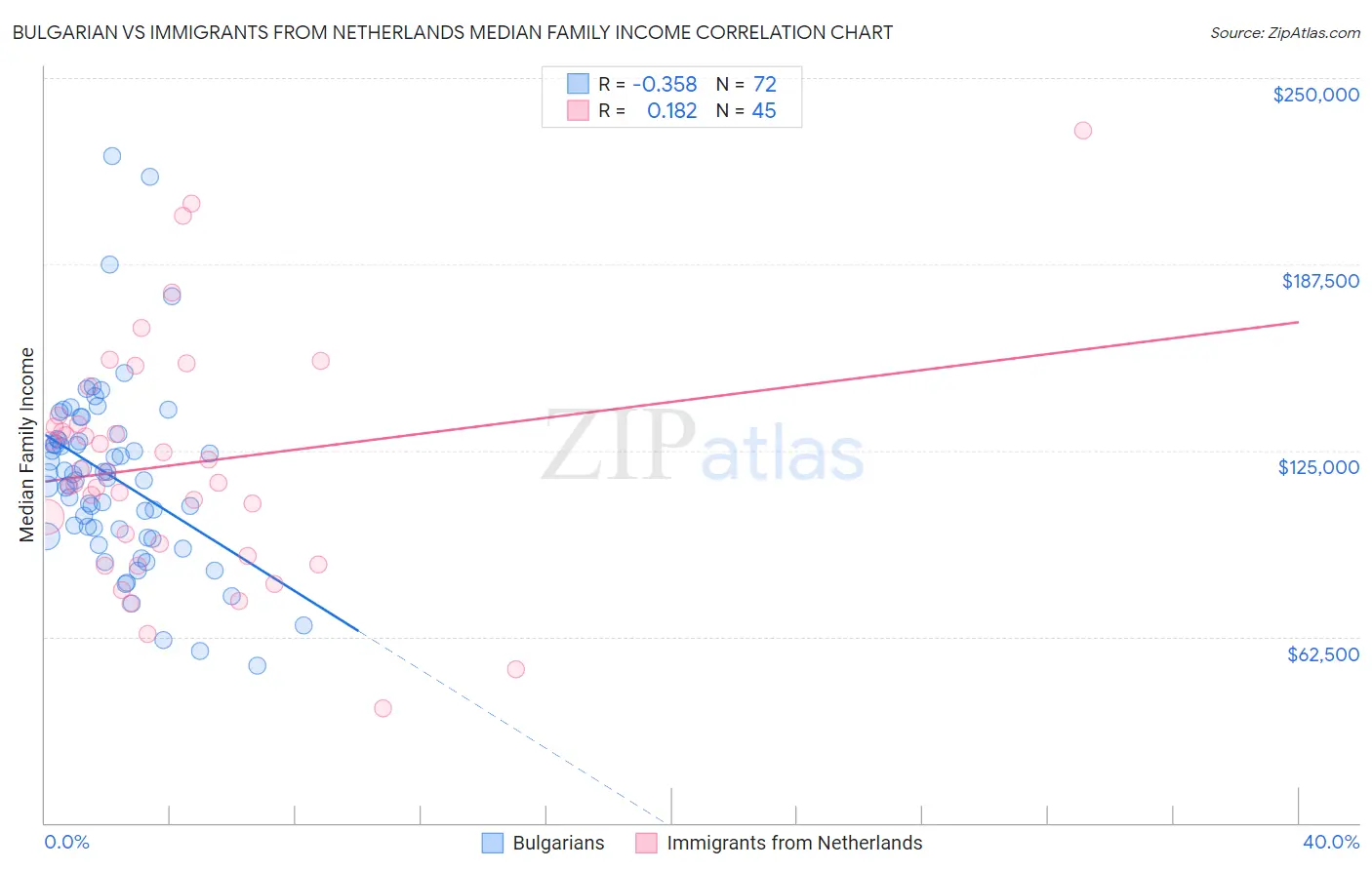 Bulgarian vs Immigrants from Netherlands Median Family Income