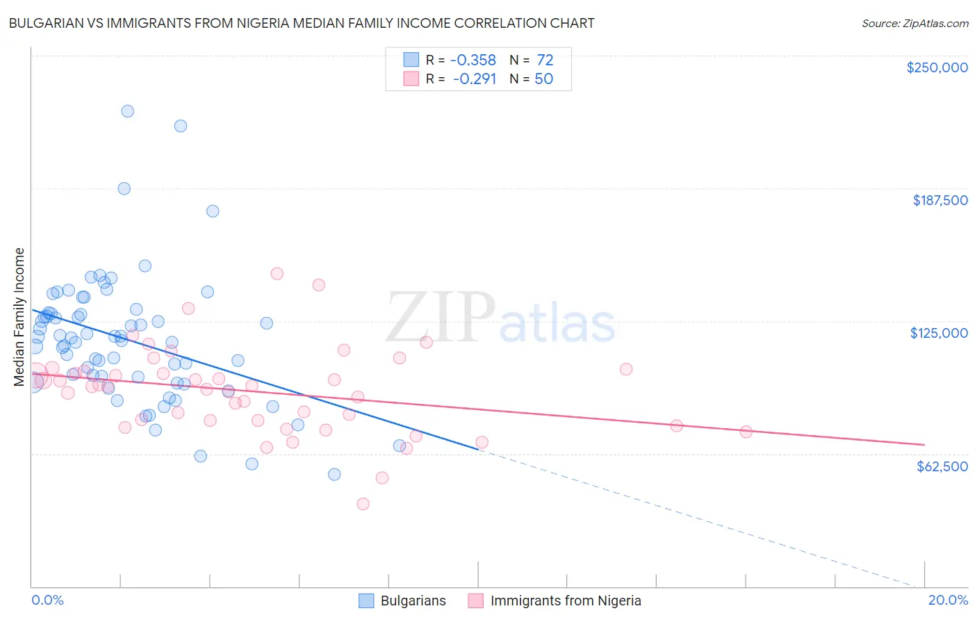 Bulgarian vs Immigrants from Nigeria Median Family Income