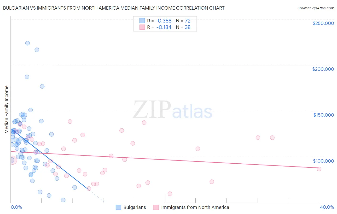 Bulgarian vs Immigrants from North America Median Family Income