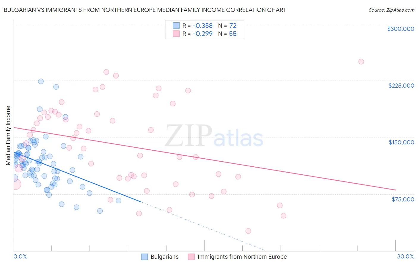 Bulgarian vs Immigrants from Northern Europe Median Family Income