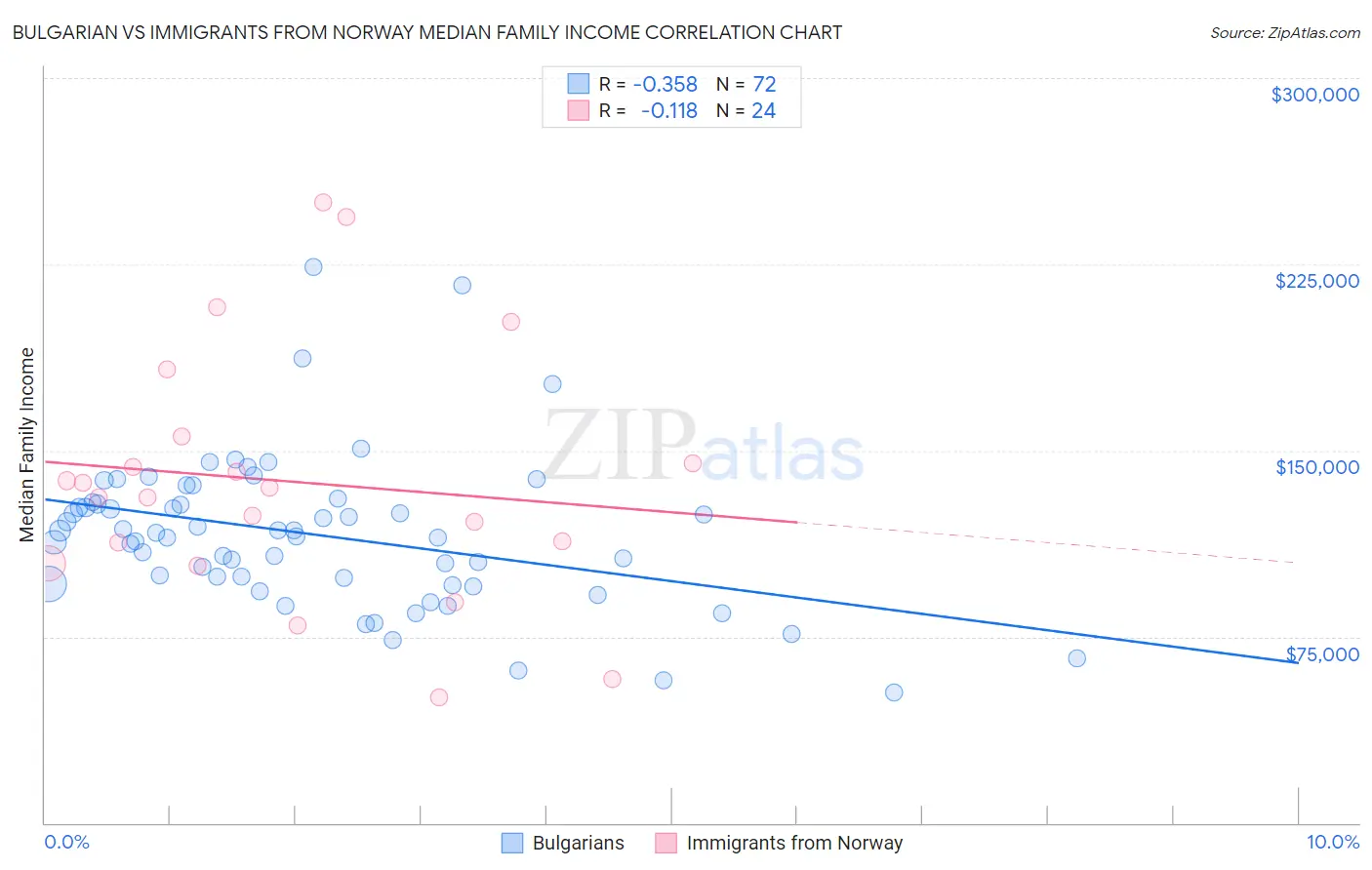 Bulgarian vs Immigrants from Norway Median Family Income