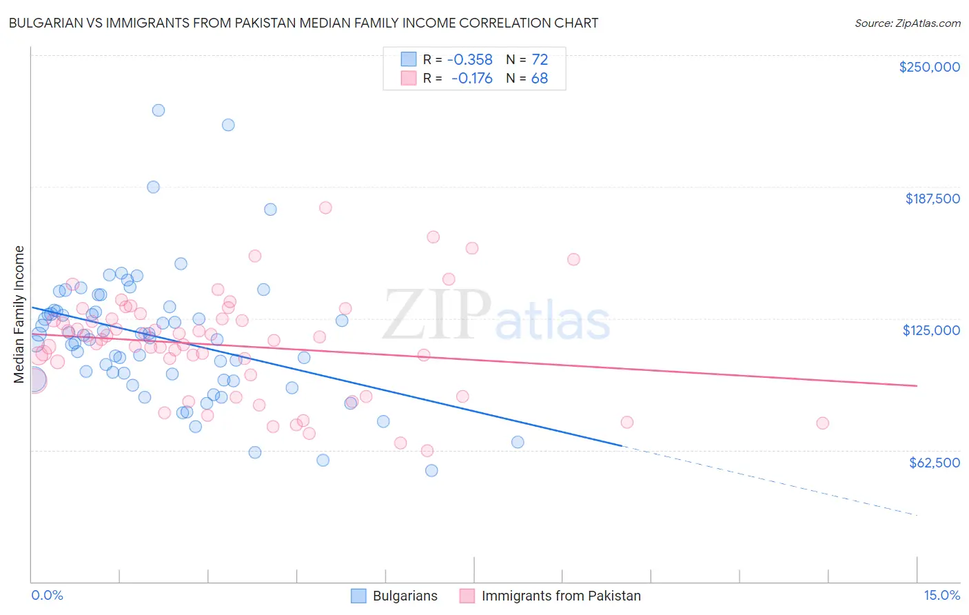 Bulgarian vs Immigrants from Pakistan Median Family Income