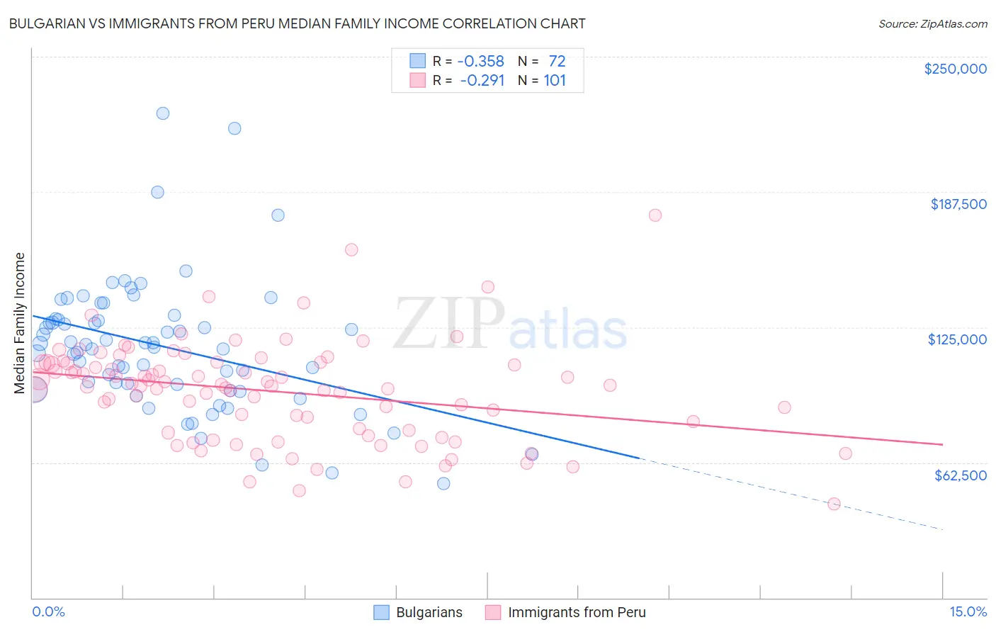 Bulgarian vs Immigrants from Peru Median Family Income