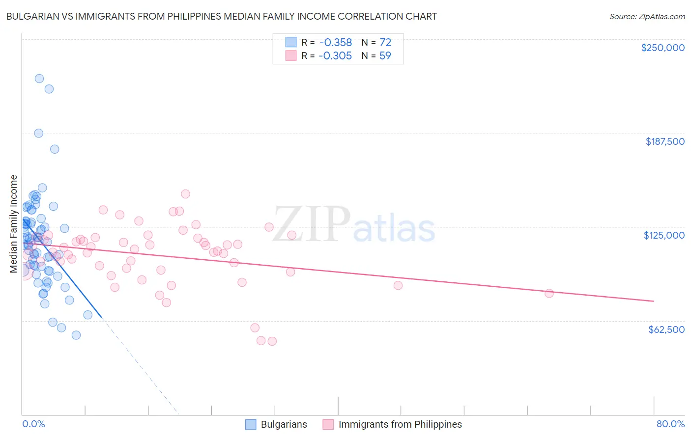 Bulgarian vs Immigrants from Philippines Median Family Income