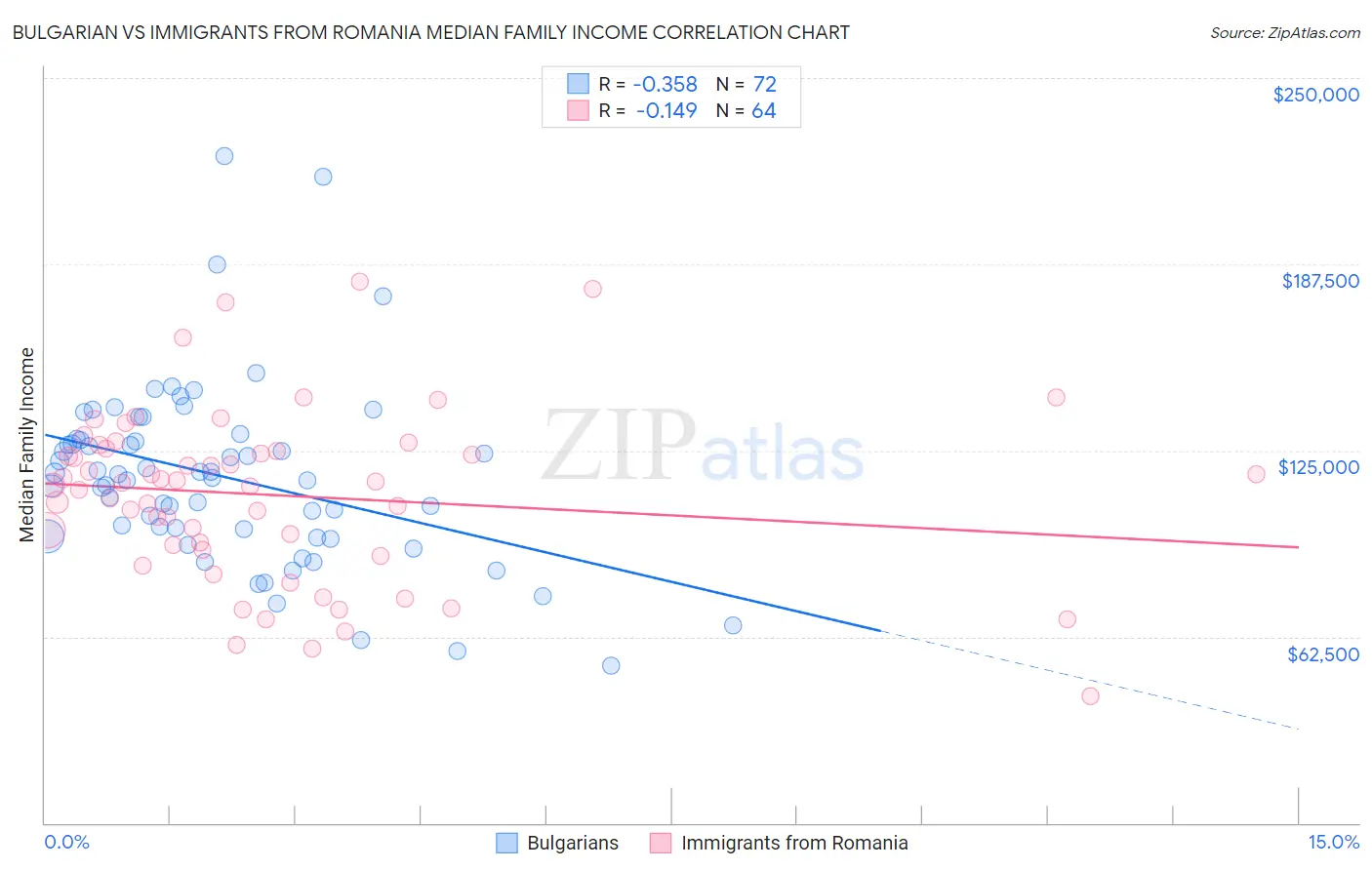 Bulgarian vs Immigrants from Romania Median Family Income