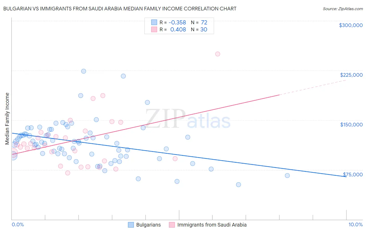 Bulgarian vs Immigrants from Saudi Arabia Median Family Income