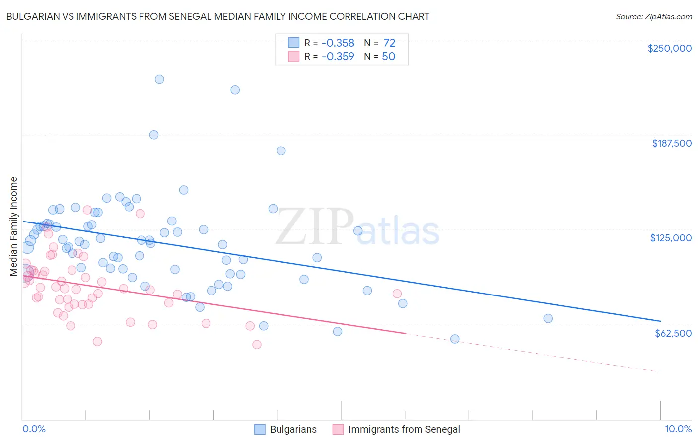 Bulgarian vs Immigrants from Senegal Median Family Income