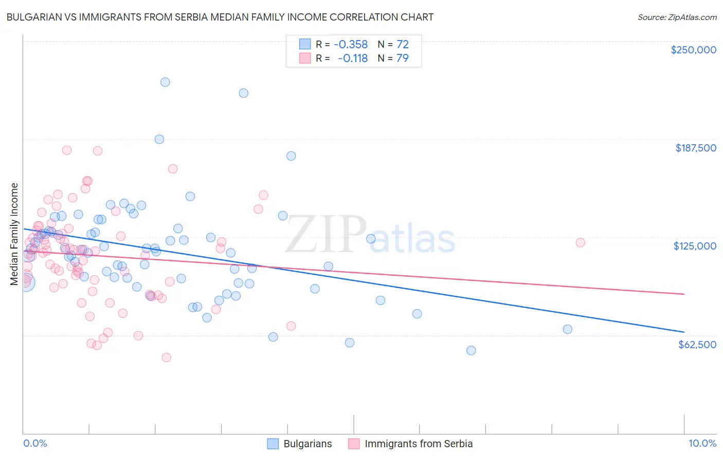Bulgarian vs Immigrants from Serbia Median Family Income