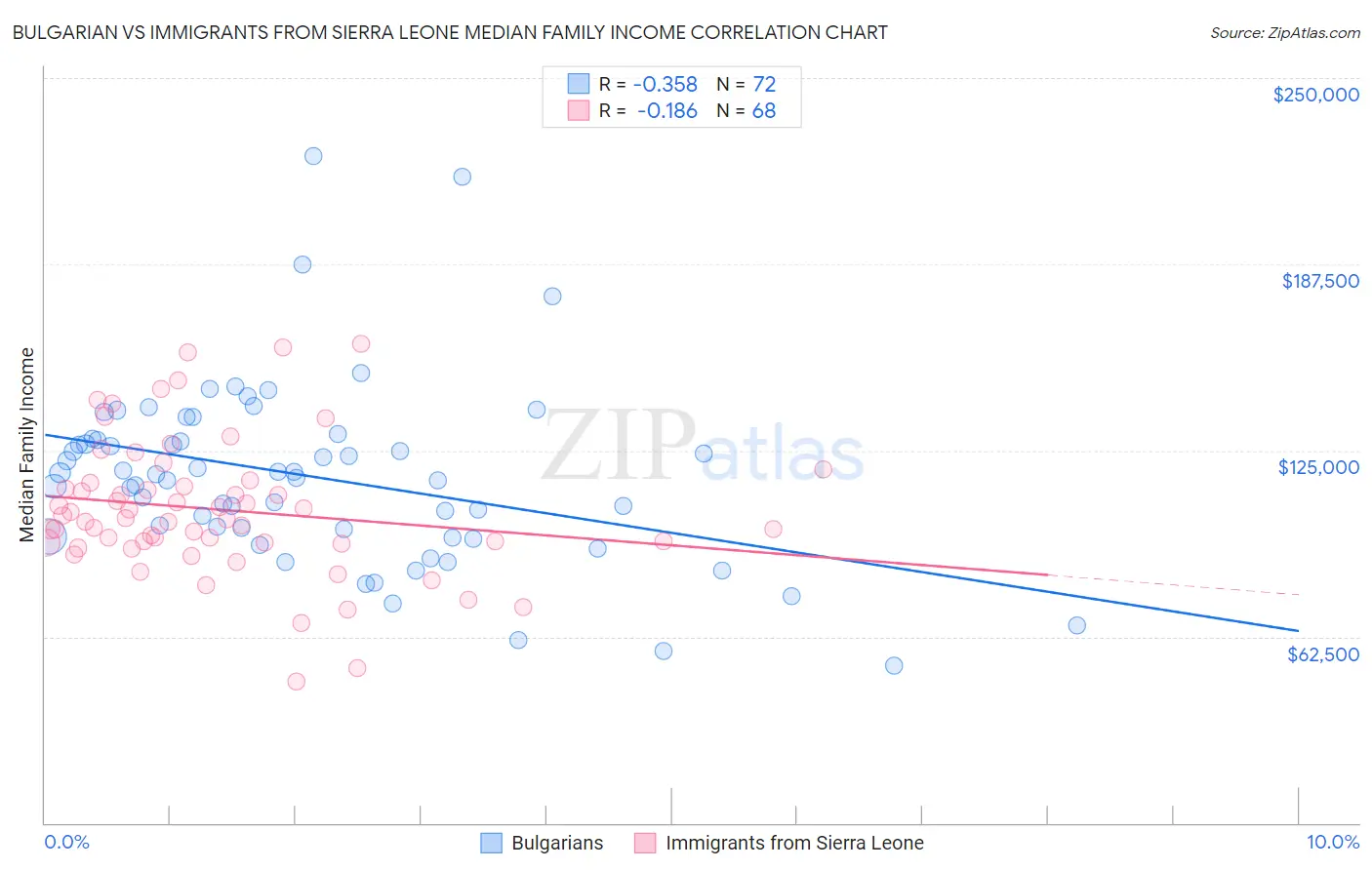 Bulgarian vs Immigrants from Sierra Leone Median Family Income
