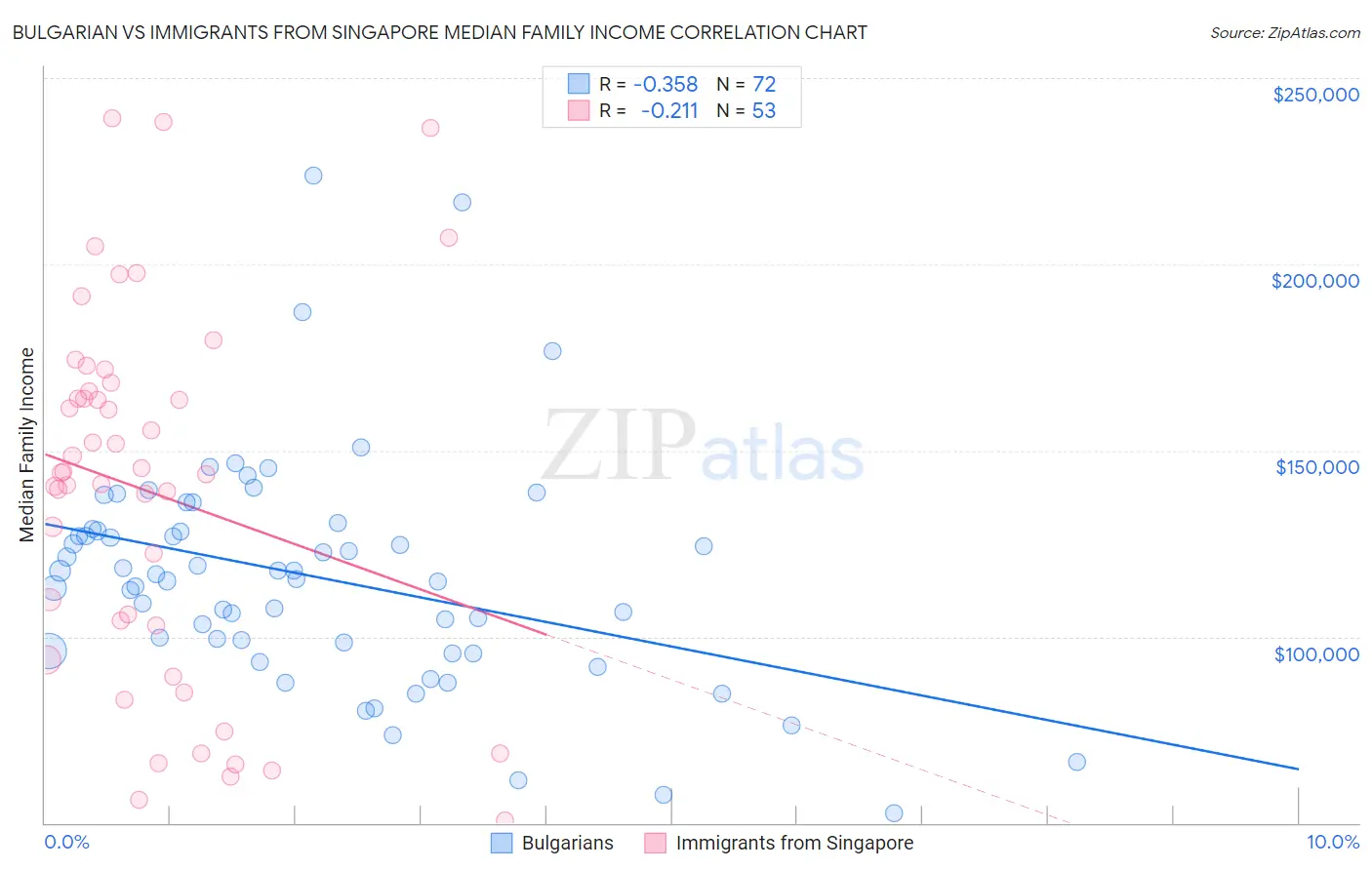 Bulgarian vs Immigrants from Singapore Median Family Income