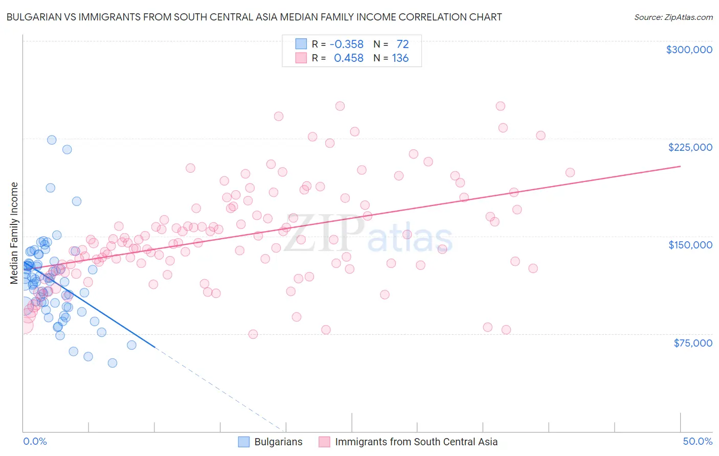 Bulgarian vs Immigrants from South Central Asia Median Family Income