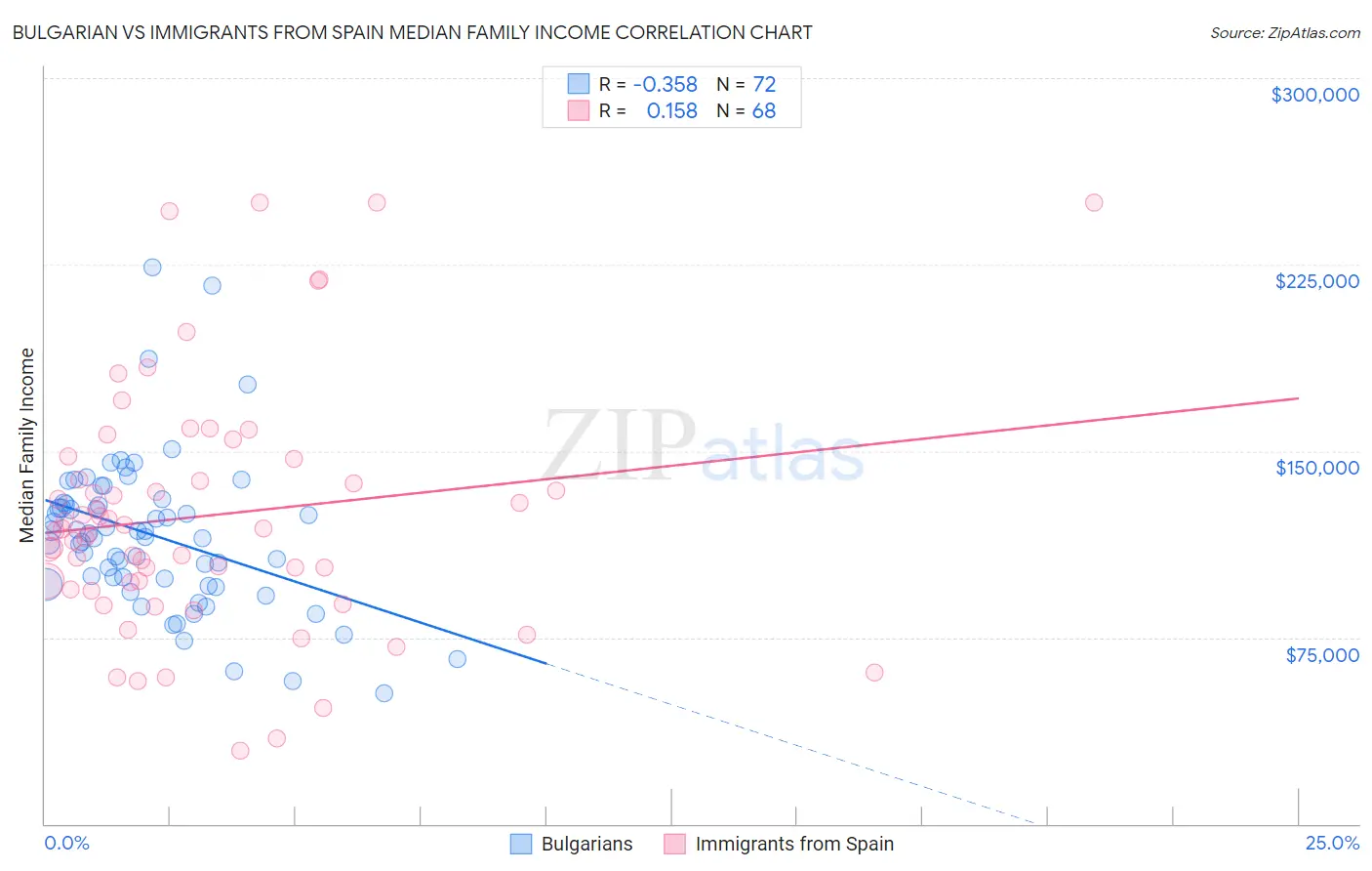 Bulgarian vs Immigrants from Spain Median Family Income