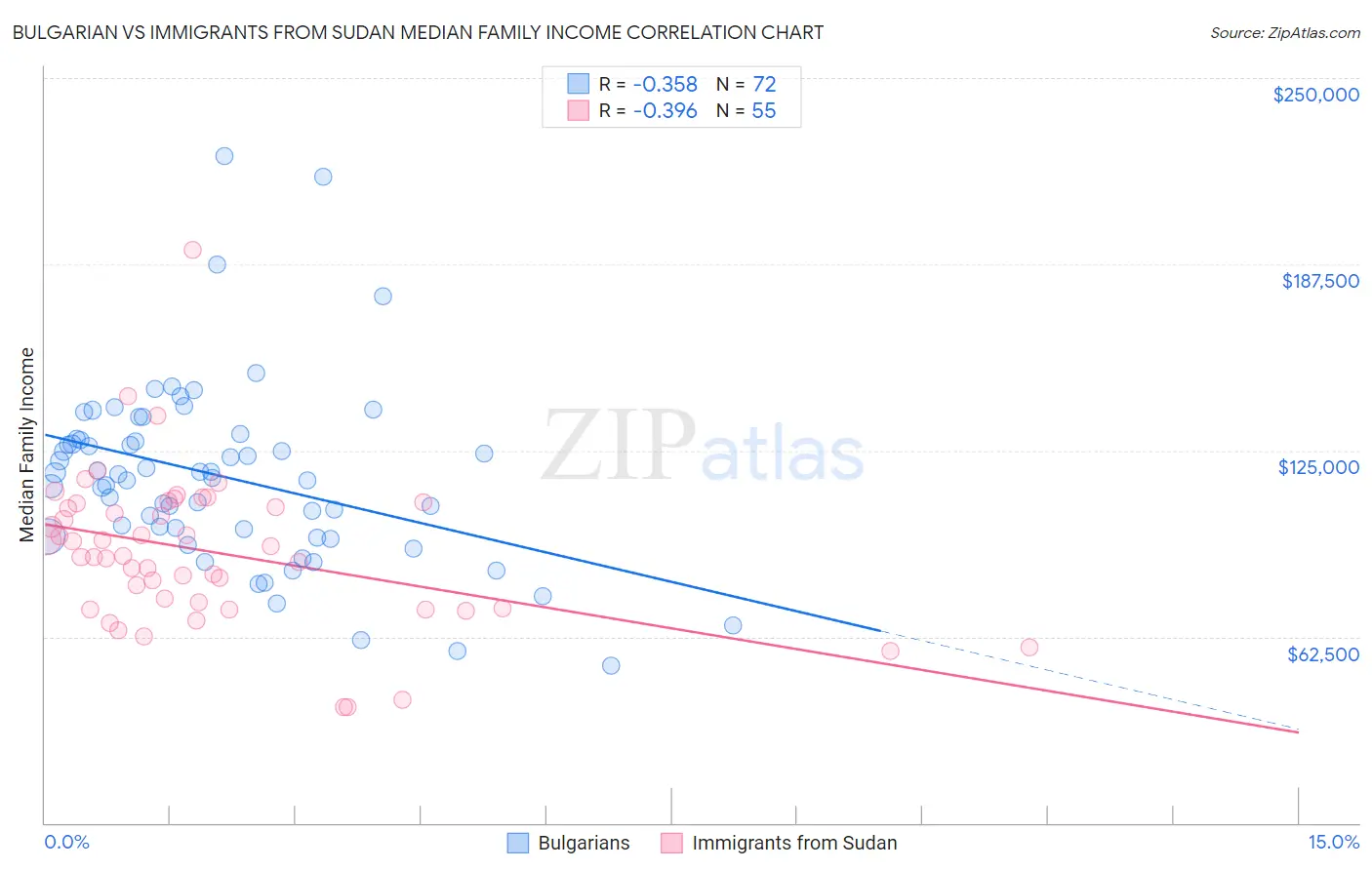 Bulgarian vs Immigrants from Sudan Median Family Income