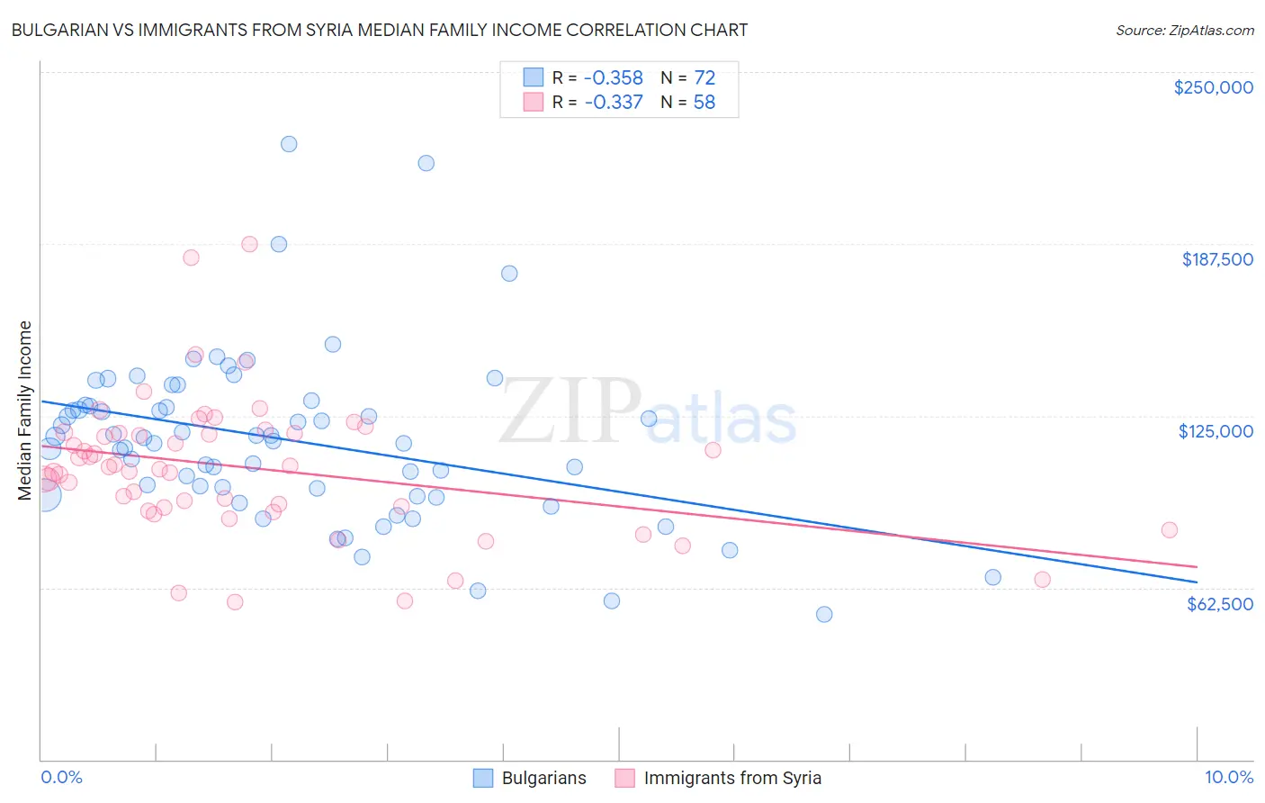 Bulgarian vs Immigrants from Syria Median Family Income